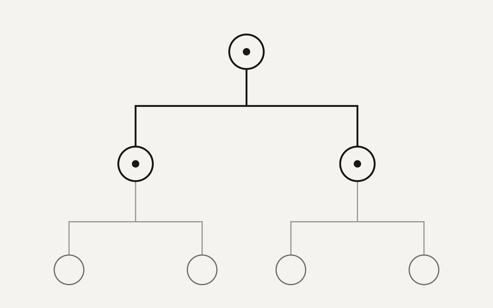 A pyramid-shaped agent orchestration structure